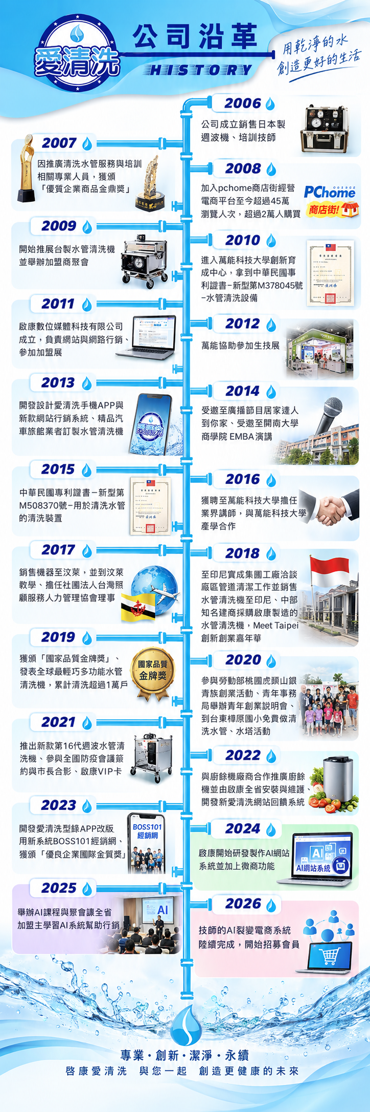 啟康公司2006至2023年沿革